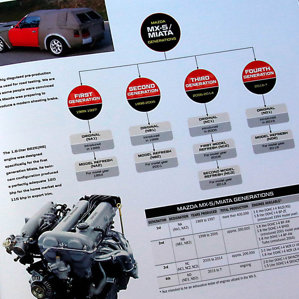 Mazda MX-5 Miata model generation spec chart from A Quiet Greatness JDM car guide for collectors. A Quiet Greatness Book Set 2022 Guide to JDM Cars - JDM Performance Car Guide from 2022, JDM Performance Car Books - New JDM Performance Car Guide - JDM Manufacturers, Japanese Collector Car